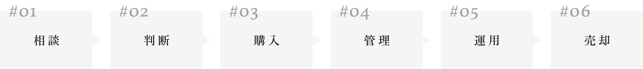 売買から管理までの流れ：相談、判断、購入、管理、運用、売却